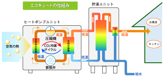 日本冷凍空調工業会エコキュートの仕組みより