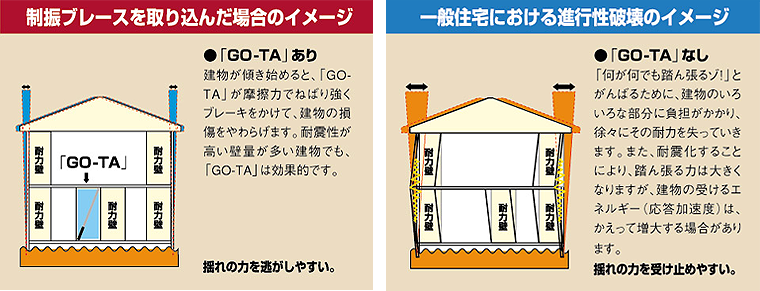 制振ブレースGO-TA設置イメージ