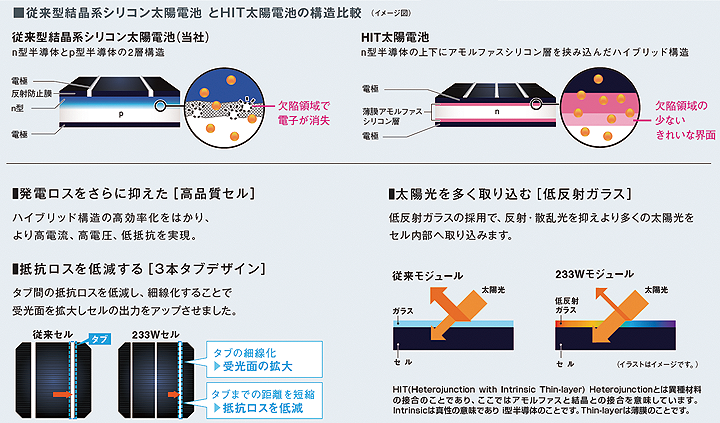 従来型の結晶系太陽電池とHIT太陽電池の構造比較