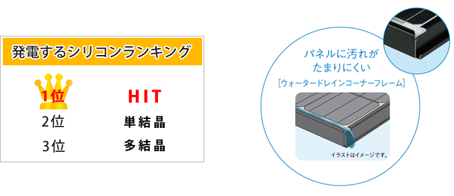発電量トップクラスのHIT