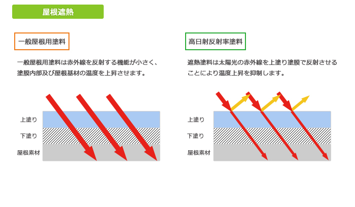 屋根遮熱
