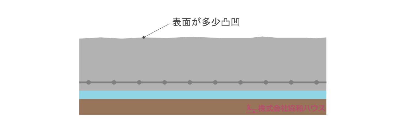 床を解体しない場合に床下ベタ基礎工事を施工した表面の凸凹した仕上がりイメージ図