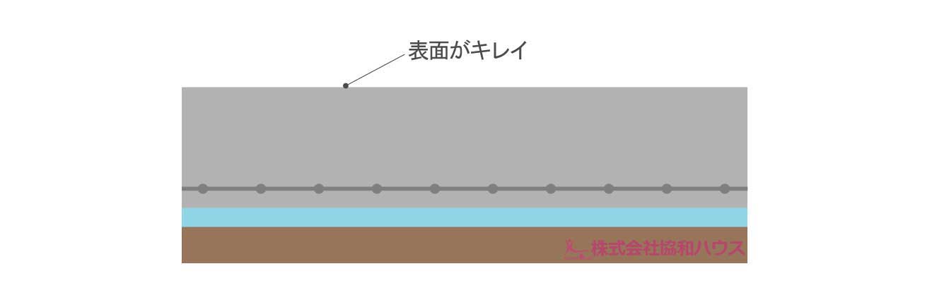 床を解体する場合に床下にベタ基礎施工した表面のキレイな仕上がりイメージ図