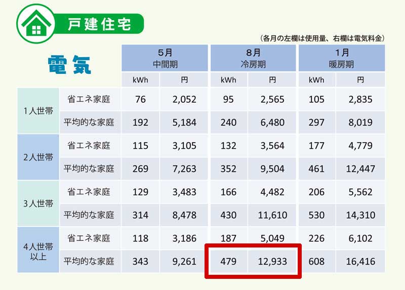 クールネット東京の世帯別電気使用量の図