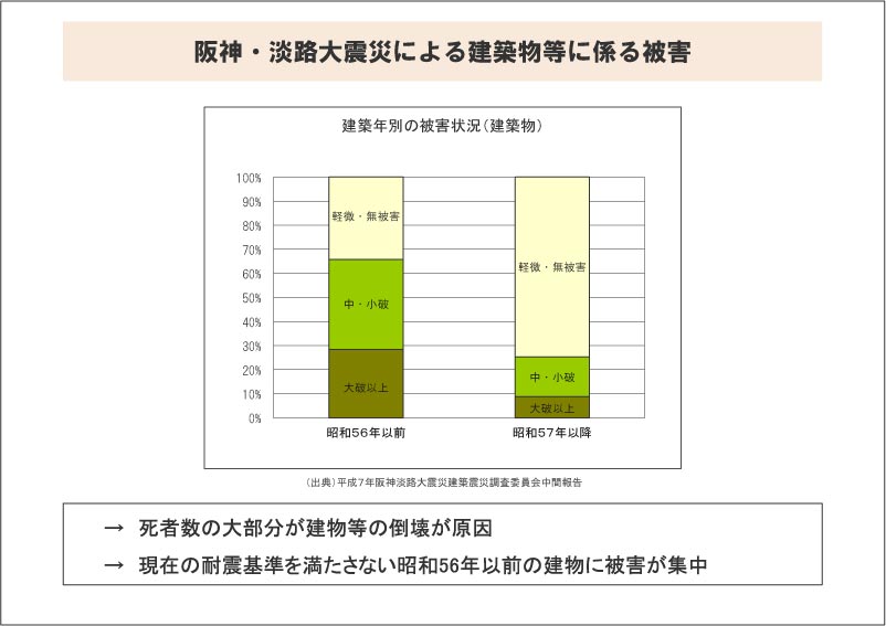 阪神・淡路大震災による建築物等に係る被害データ