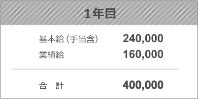給与例：1年目　基本給（手当含）240,000円+160,000円＝合計400,000円