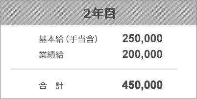 給与例：2年目　基本給（手当含）250,000円+200,000円＝合計450,000円