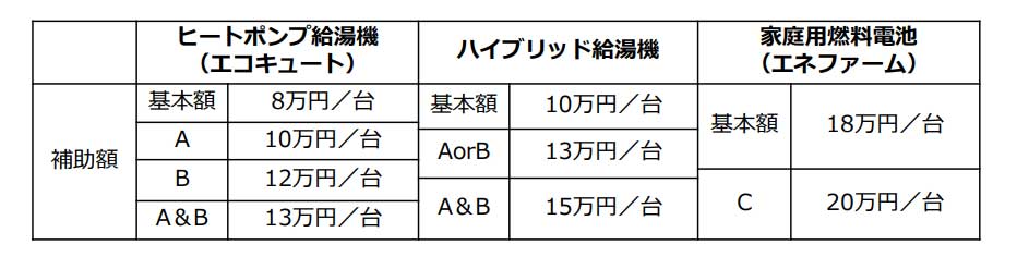 機種別補助金額