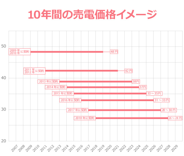 10年間売電価格の契約年別表
