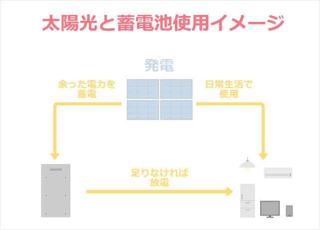 太陽光と蓄電池のセット使用イメージ