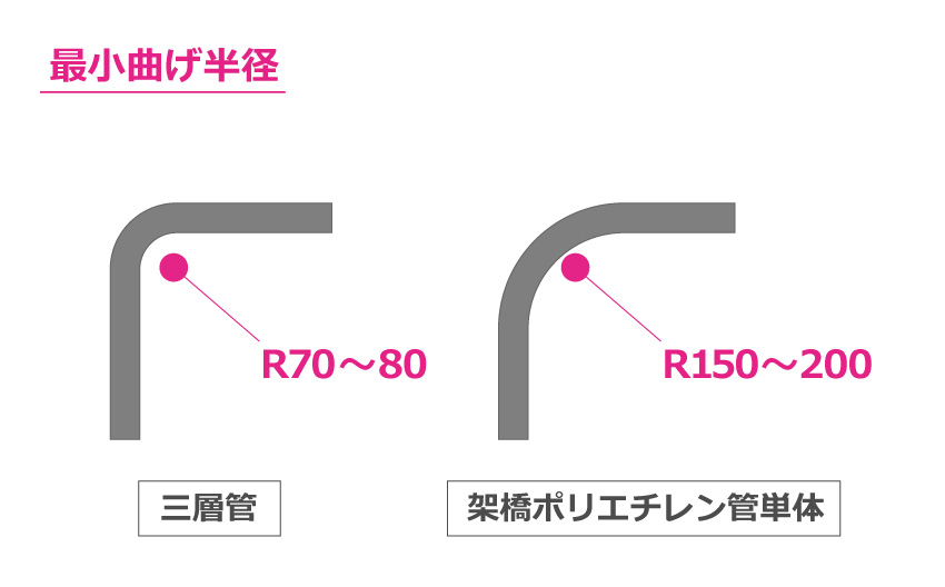 三層管の最小曲げ半径