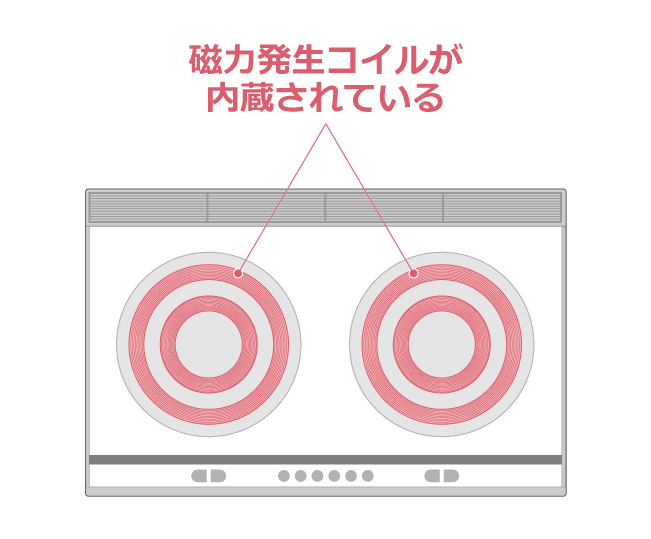 IHクッキングヒーター内蔵のコイルイメージ図
