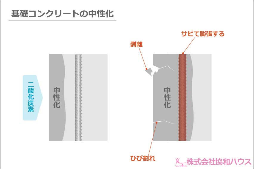 基礎コンクリートが中性化して、内部の鉄筋が錆びて膨張して、基礎の剥がれやひび割れが発生しているイラスト