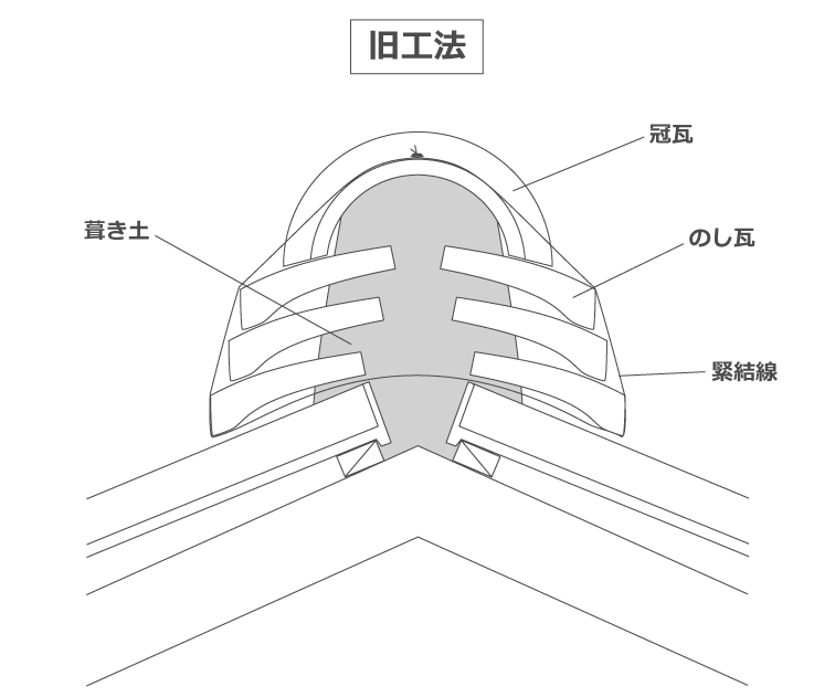 旧工法