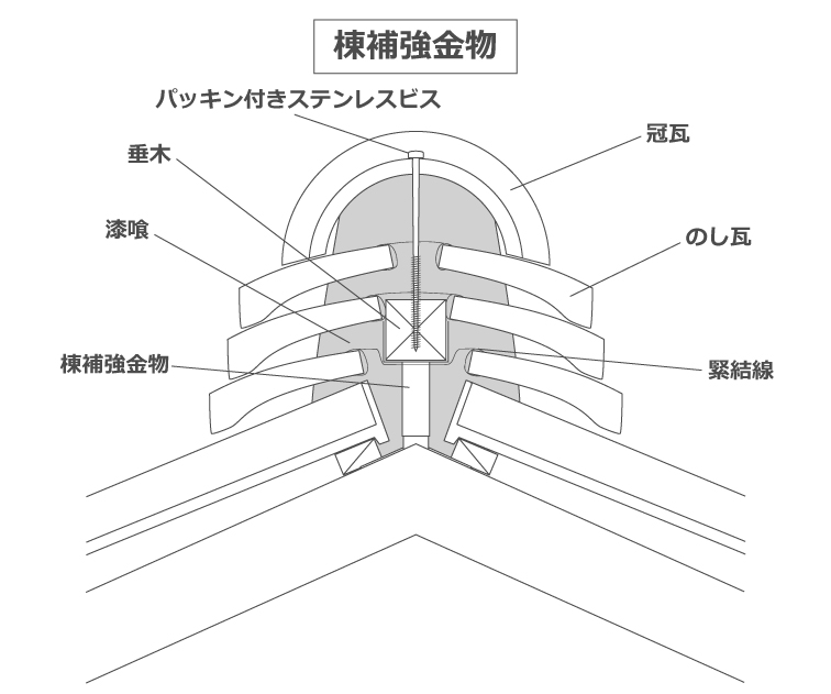 棟補強金物