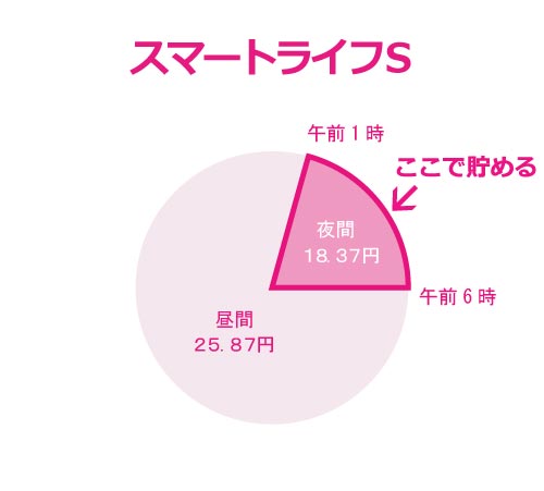 スマートライフＳの場合、夜間の割安電気をためる時間帯の場所