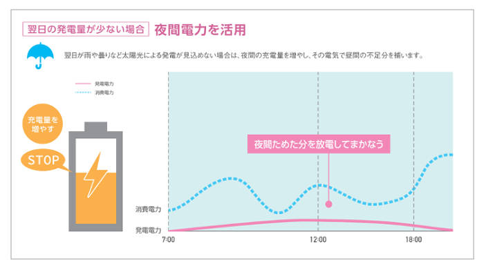 翌日の発電量が少ない場合