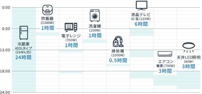停電時に蓄電池スマートスターで使用できる家電例