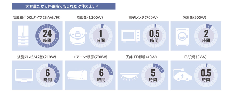 停電時に蓄電池スマートスター3で使用できる家電例