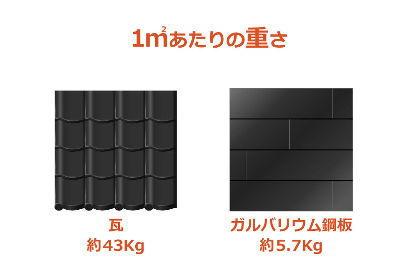 1平米あたりの瓦とガルバリウム鋼板の重さのイラスト。瓦約43kg。ガルバリウム鋼板約5.7kg。
