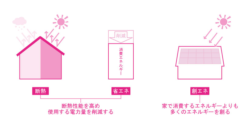 断熱+省エネで、創エネが消費エネルギーを上回る