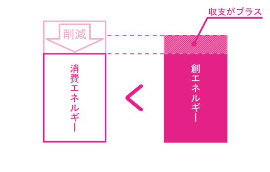 収支がプラス