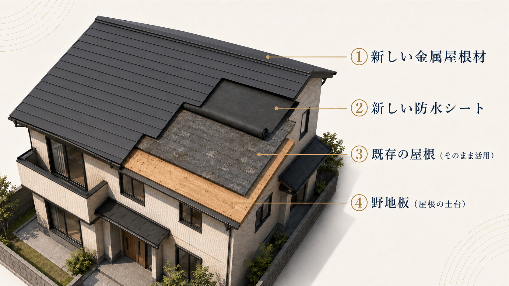 新しい金属屋根材と防水シートを既存の屋根と野地板に重ねる屋根カバー工法の構造